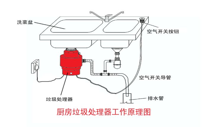 垃圾分類大勢所趨 垃圾處理器能否迎來市場機遇？