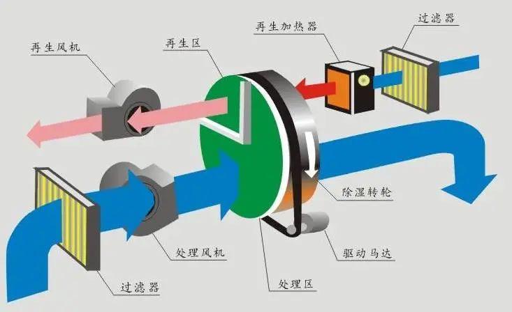 哪里需要除濕機(jī)？除濕機(jī)的用途是什么？